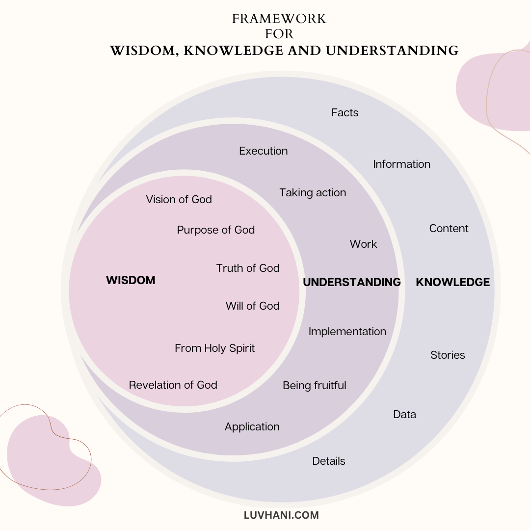 A frame work for wisdom, knowledge and understanding