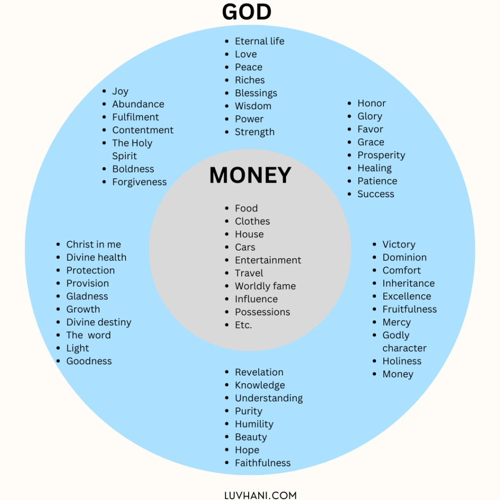 You cannot serve God and money